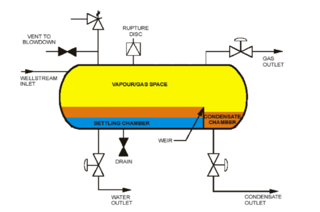 Solved A three-phase separator uses gravity to separate | Chegg.com