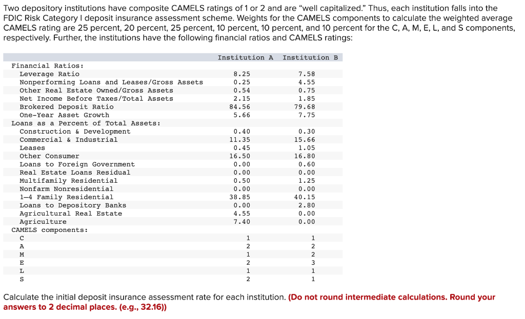 Two depository institutions have composite CAMELS | Chegg.com