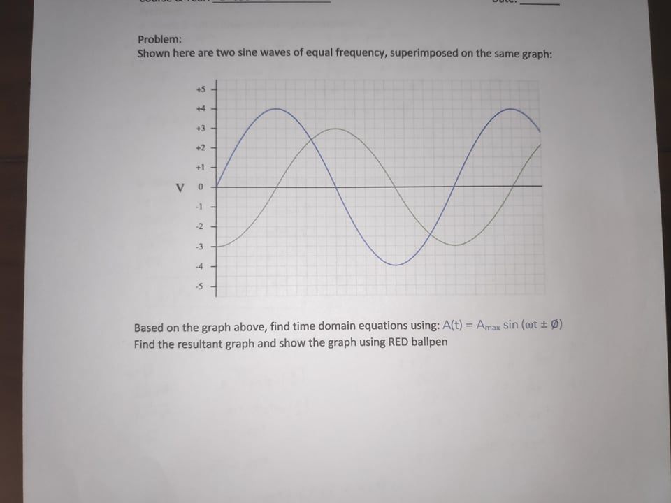 Solved Problem: Shown here are two sine waves of equal | Chegg.com