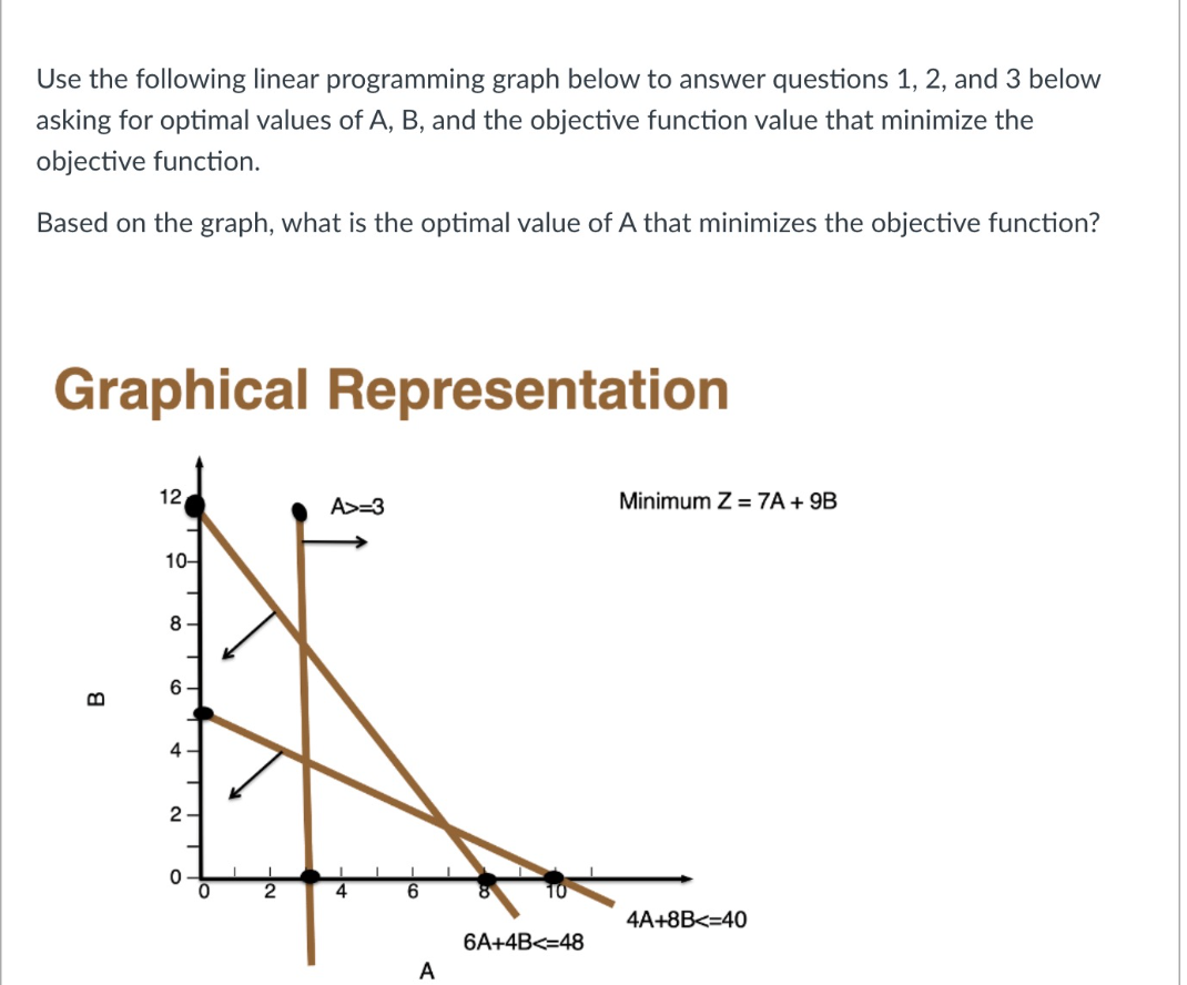 Solved 1.2.Based on the linear programming graph given in | Chegg.com