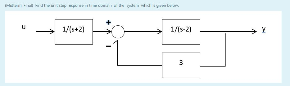 Solved (Midterm, Final) Find the unit step response in time | Chegg.com
