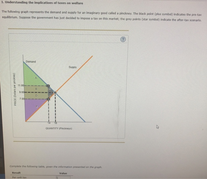 Solved 1. Understanding The Implications Of Taxes On Welfare | Chegg.com