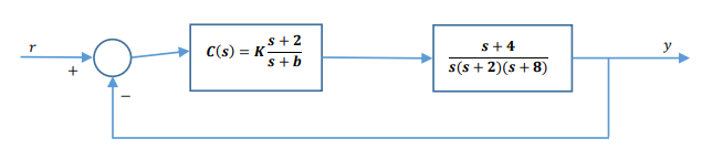 Solved For the following feedback control system design the | Chegg.com
