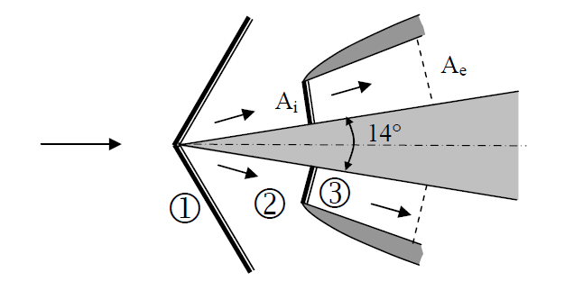 Solved A fighter intake (Figure) has a gas of γ = 1.3 and R | Chegg.com