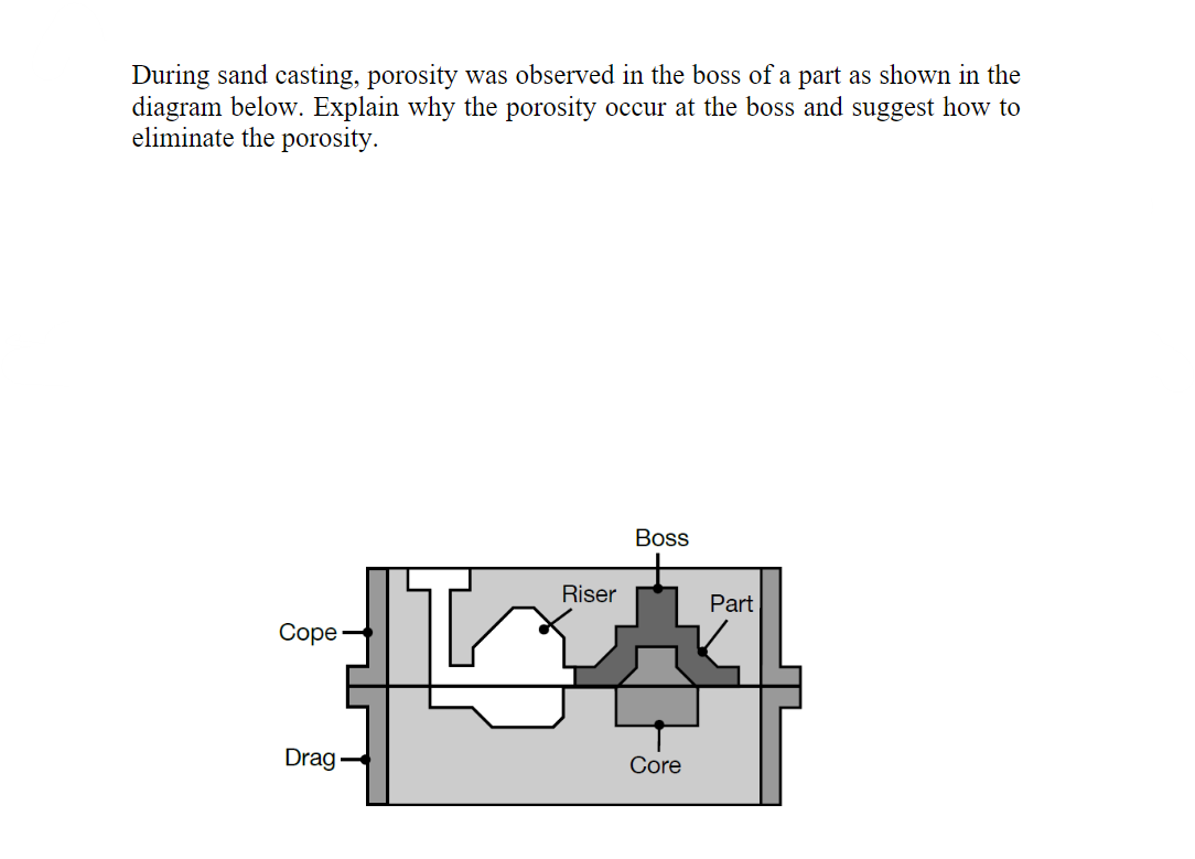 During sand casting, porosity was observed in the boss of a part as shown in the
diagram below. Explain why the porosity occu