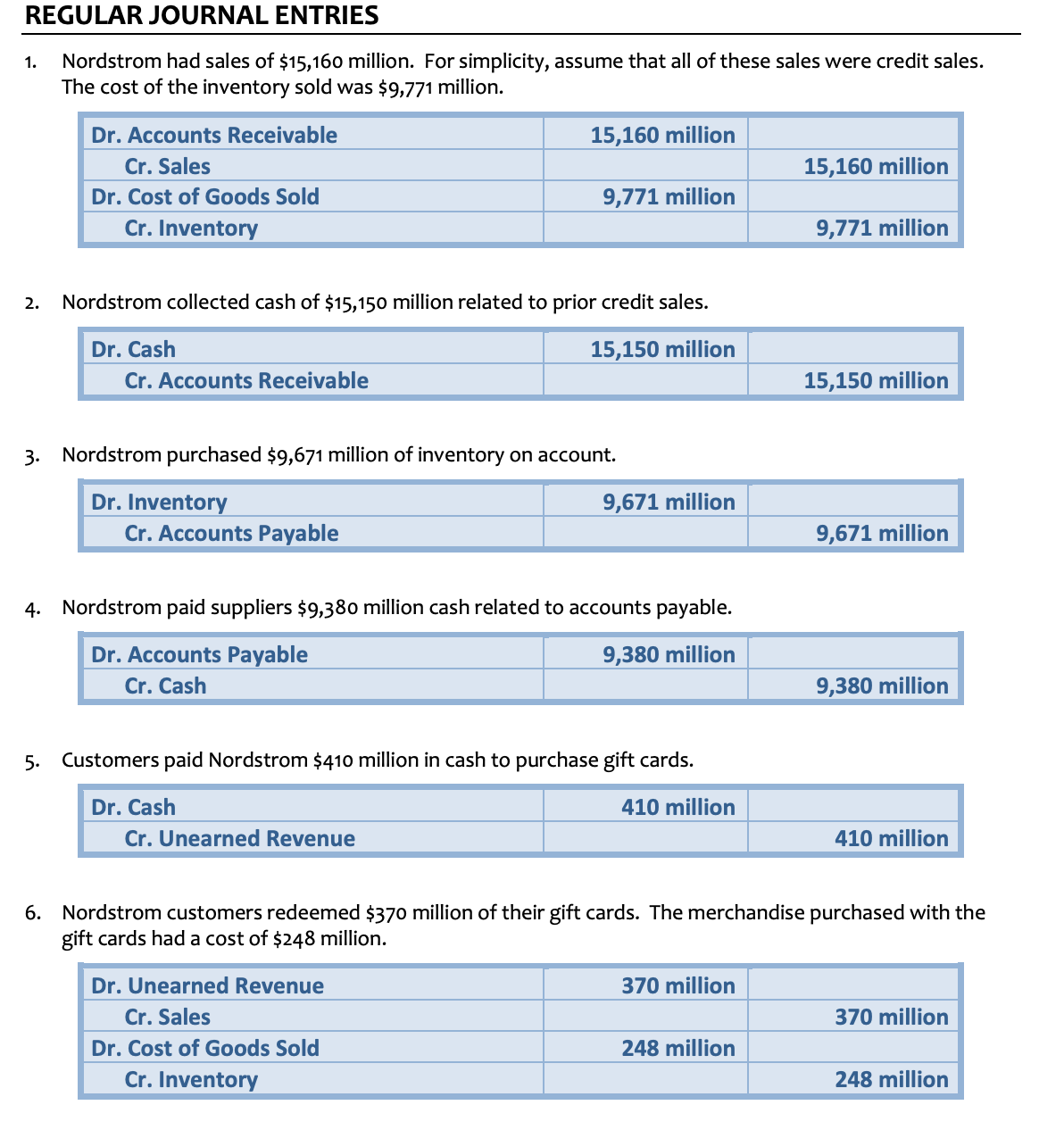 Nordstrom had sales of 15,160 million. For