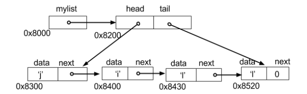 Solved Assume that a linked-list is already created in | Chegg.com