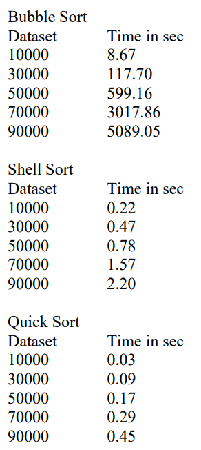 There are various sorting algorithms available to | Chegg.com
