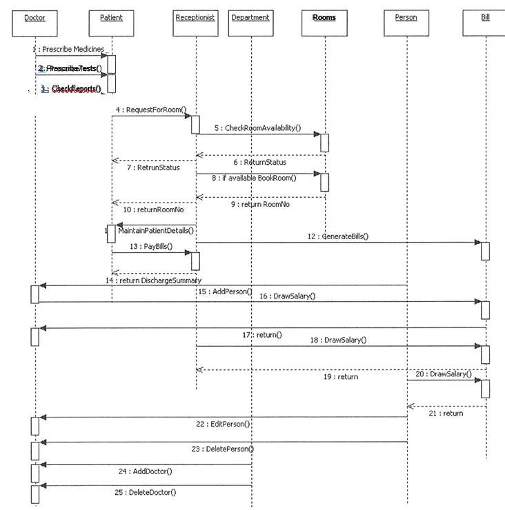 Solved 5. Convert the interaction diagram shown in Figure 1 | Chegg.com