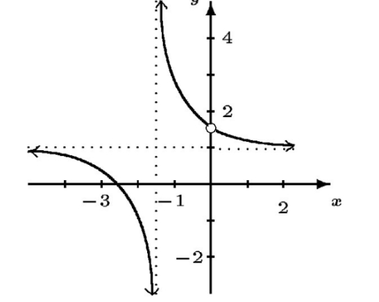 Solved which statements about this graph is true? a) it is | Chegg.com