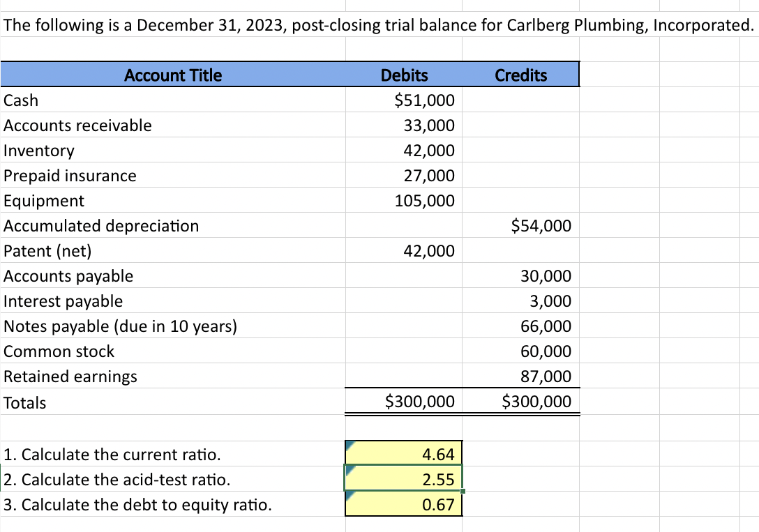 Solved The following is a December 31, 2023, post-closing | Chegg.com