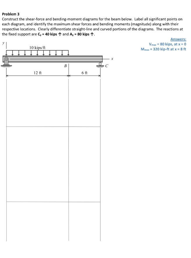 Solved Problem 3 Construct the shear-force and | Chegg.com