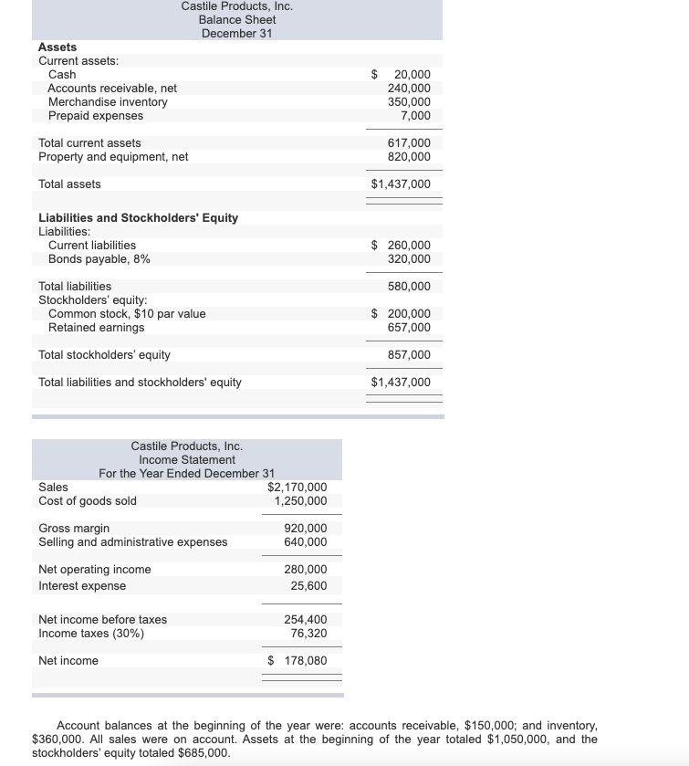 Solved Castile Products, Inc. Balance Sheet December 31 | Chegg.com