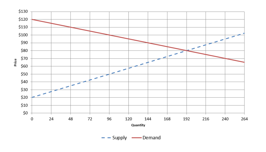 Solved Calculate producer surplus before any taxes