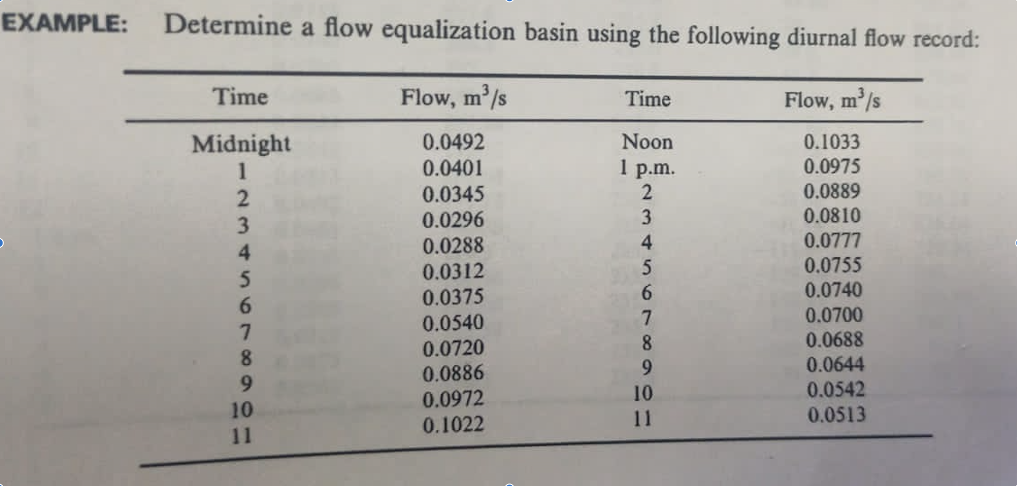 XAMPLE:
Determine a flow equalization basin using the following diurnal flow record: