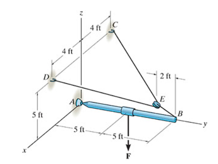 Solved Determine the x,y,z components of reaction at A if | Chegg.com