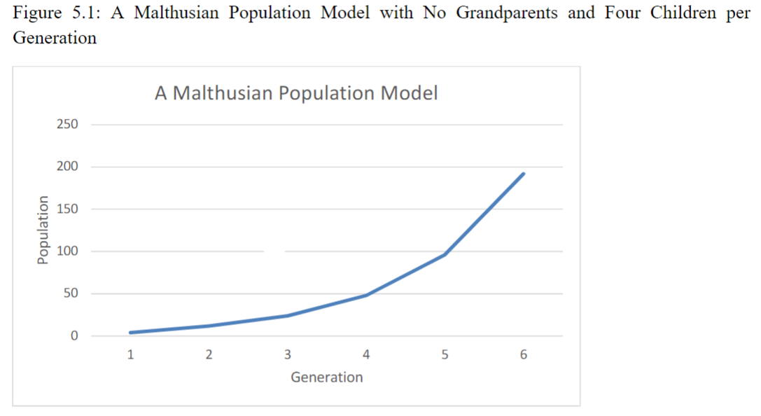 Solved 1. The Malthusian Model in Figure 5.1 had about a | Chegg.com