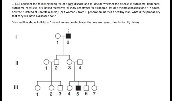 Solved 3. (30) Consider the following pedigree of a rare | Chegg.com