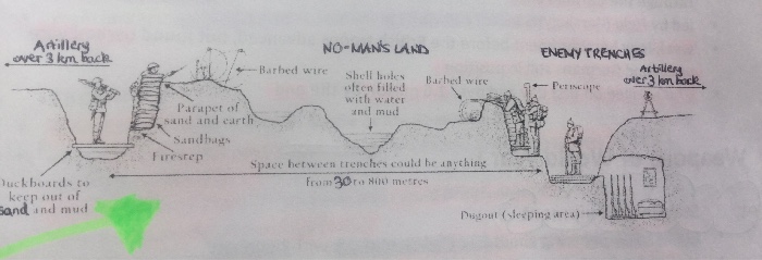 trench warfare ww1 diagram