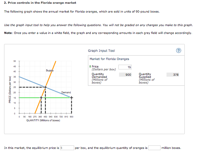 Solved 2. Price controls in the Florida orange market The