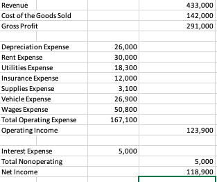 Solved Revenue Cost of the Goods Sold Gross Profit | Chegg.com