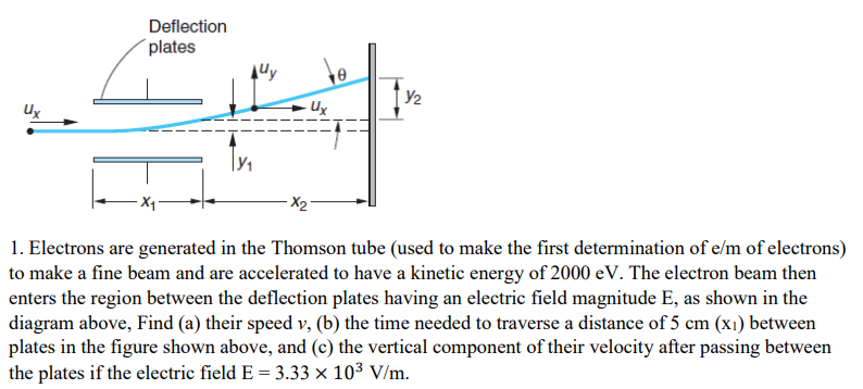 Solved 1. Electrons Are Generated In The Thomson Tube (used | Chegg.com