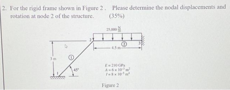Solved 2. For the rigid frame shown in Figure 2. Please | Chegg.com
