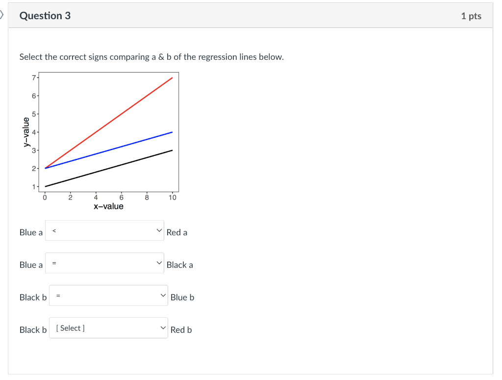 Solved Question 1 1 pts A linear regression was performed to | Chegg.com
