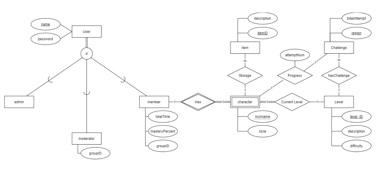 Solved Please explain this ER diagram in as much detail as | Chegg.com