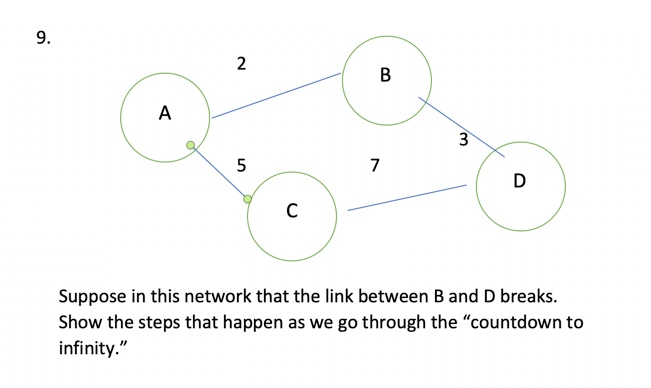 Suppose In This Network That The Link Between B And | Chegg.com