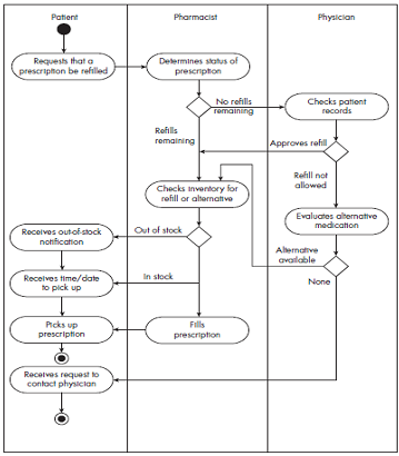 Solved 1. Convert the following sequence diagram to describe | Chegg.com