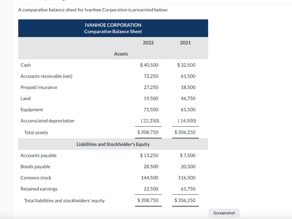 Solved A comparative balance sheet for Ivanhoe Corporation | Chegg.com