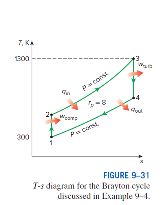 Solved EXAMPLE 9-4 The Simple Ideal Brayton Cycle A | Chegg.com