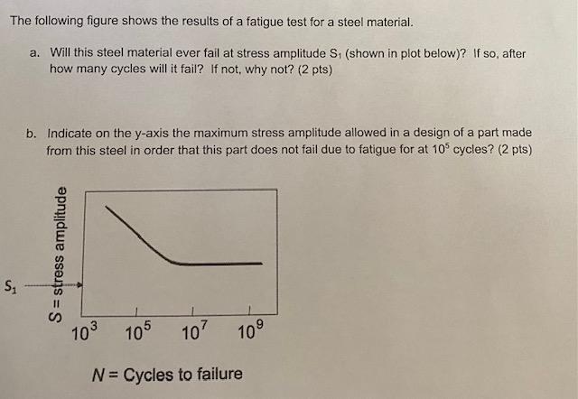 Solved The following figure shows the results of a fatigue | Chegg.com