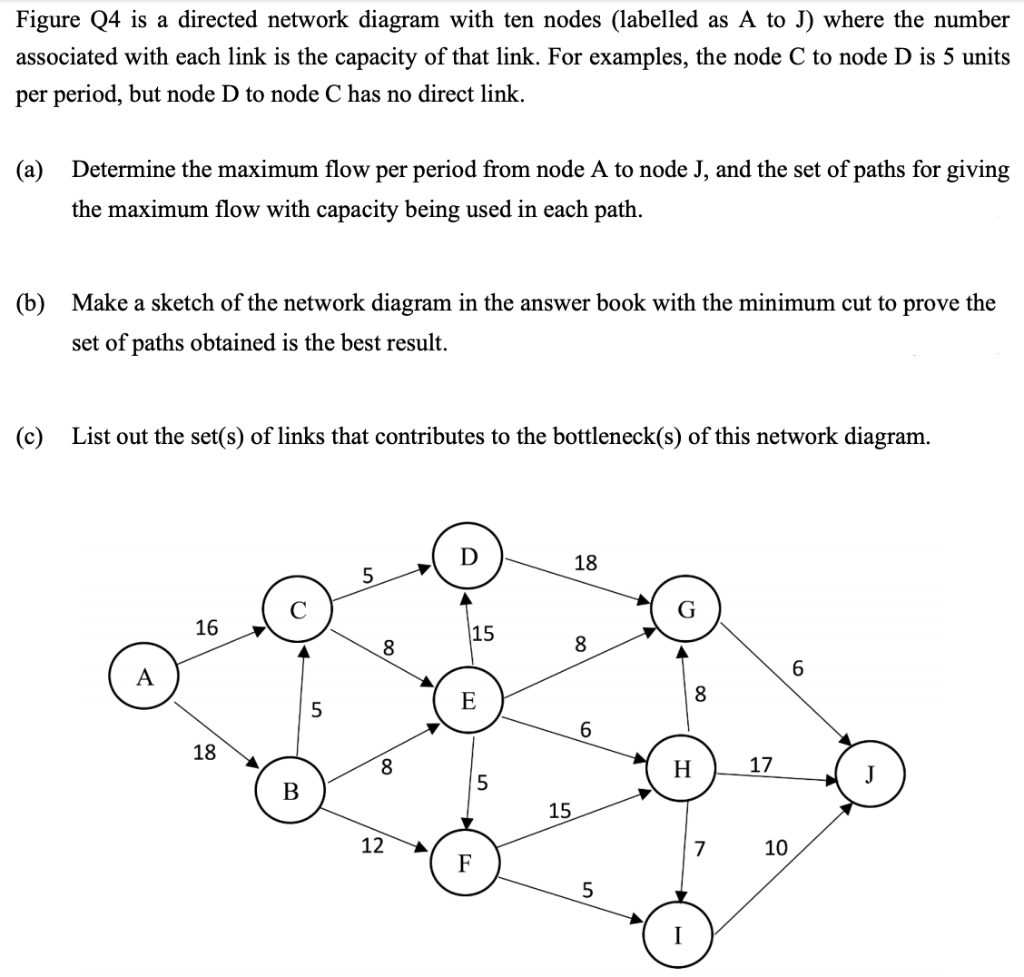 Solved Figure Q4 is a directed network diagram with ten | Chegg.com