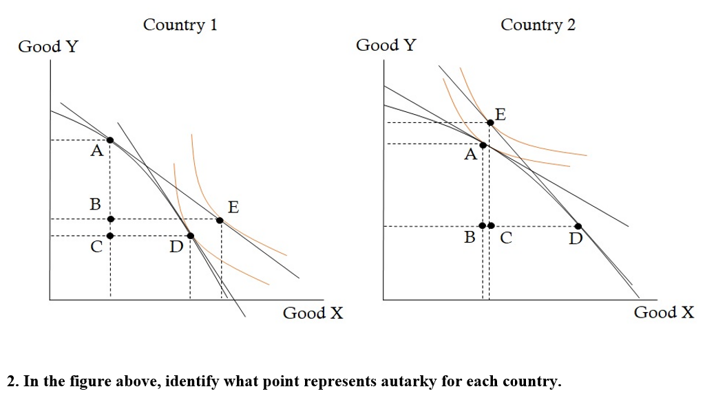 Solved Country 1Country 22. ﻿In the figure above, identify | Chegg.com