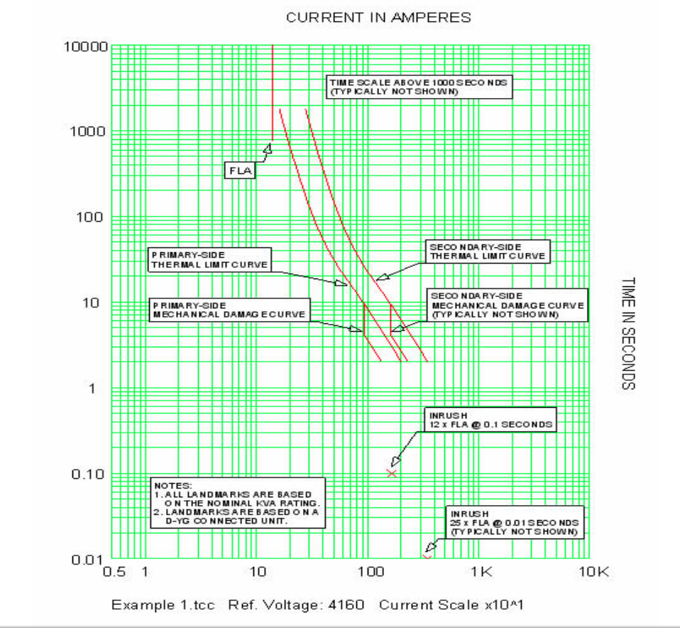13) Below is a time current (TCC), showing the damage