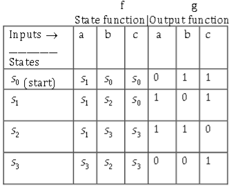 Solved a) Draw a finite state machine diagram based on this | Chegg.com