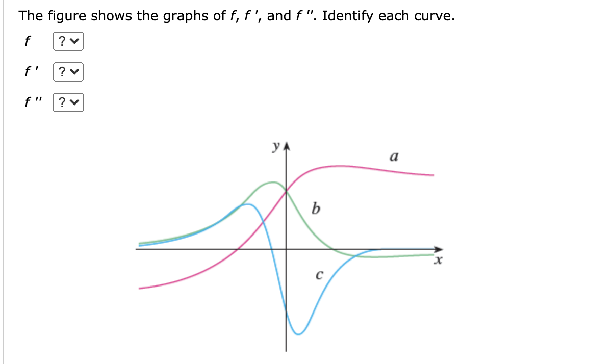Solved The figure shows the graphs of f, f', and f". | Chegg.com