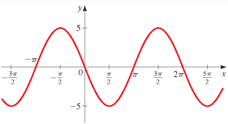 Solved Answer the following according to the graph. | Chegg.com