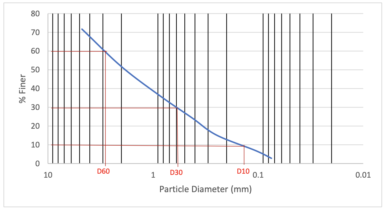solved-in-excel-please-show-grain-size-distribution-curve-chegg