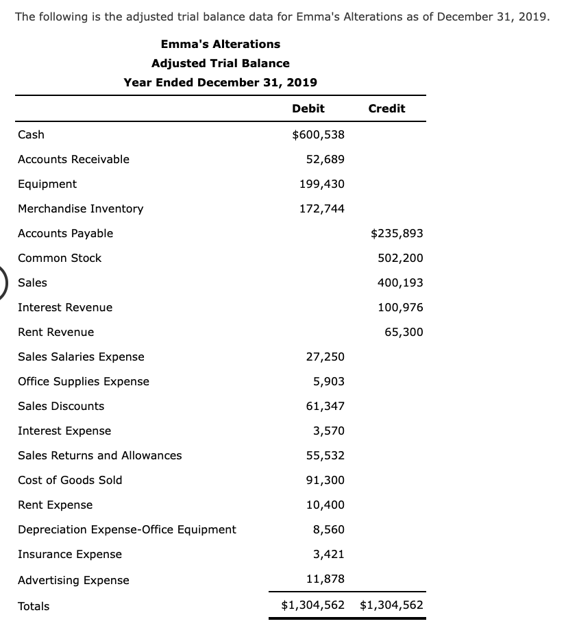 Solved The following is the adjusted trial balance data for | Chegg.com