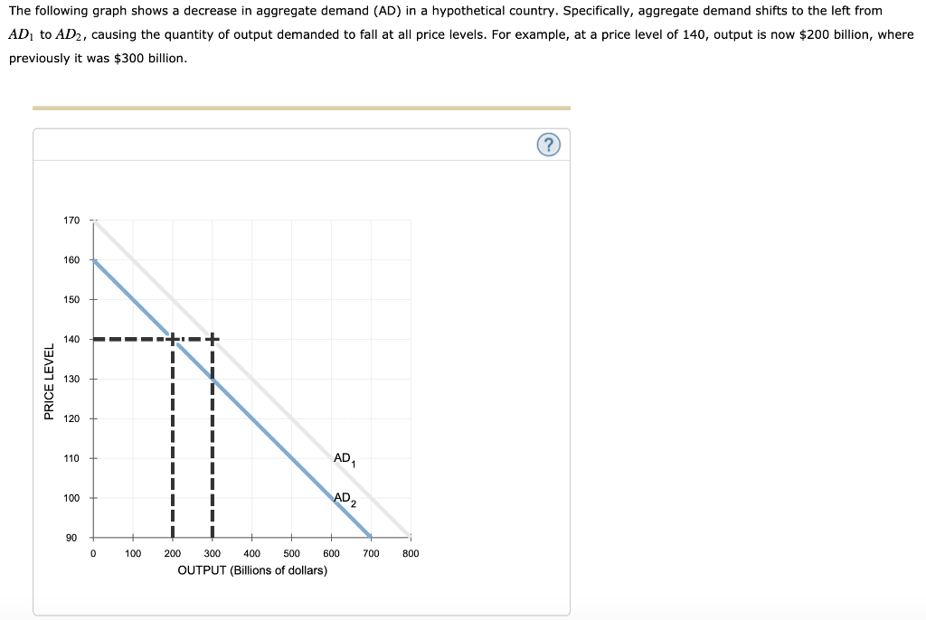 Solved The following graph shows a decrease in aggregate | Chegg.com