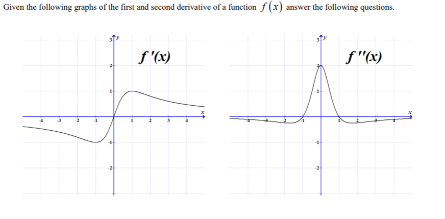 Solved Given the following graphs of the first and second | Chegg.com