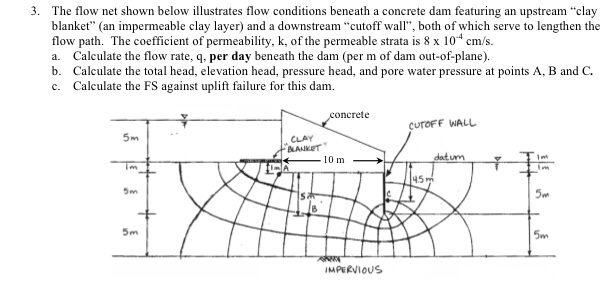 Solved 3. The Flow Net Shown Below Illustrates Flow | Chegg.com