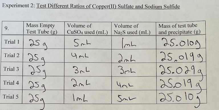 Solved Experiment 2: Test Different Ratios of Copper(II) | Chegg.com