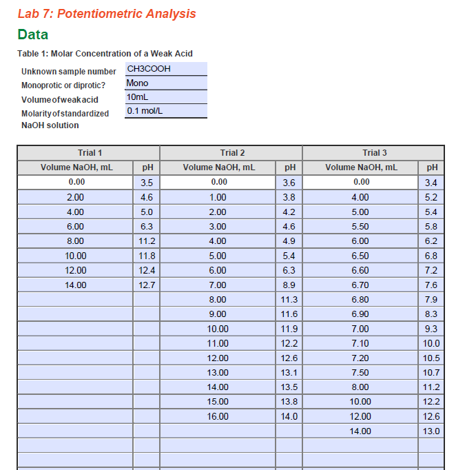 Solved Lab 7 Potentiometric Analysis Data Table 1 Molar