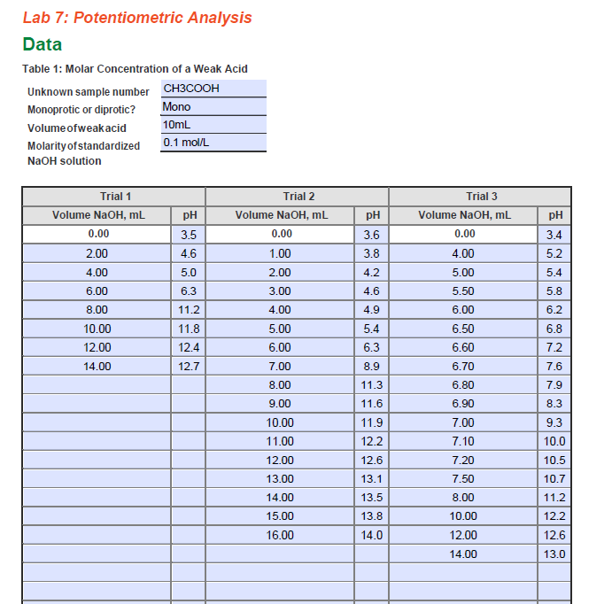 Solved Lab 7: Potentiometric Analysis Data Table 1: Molar | Chegg.com