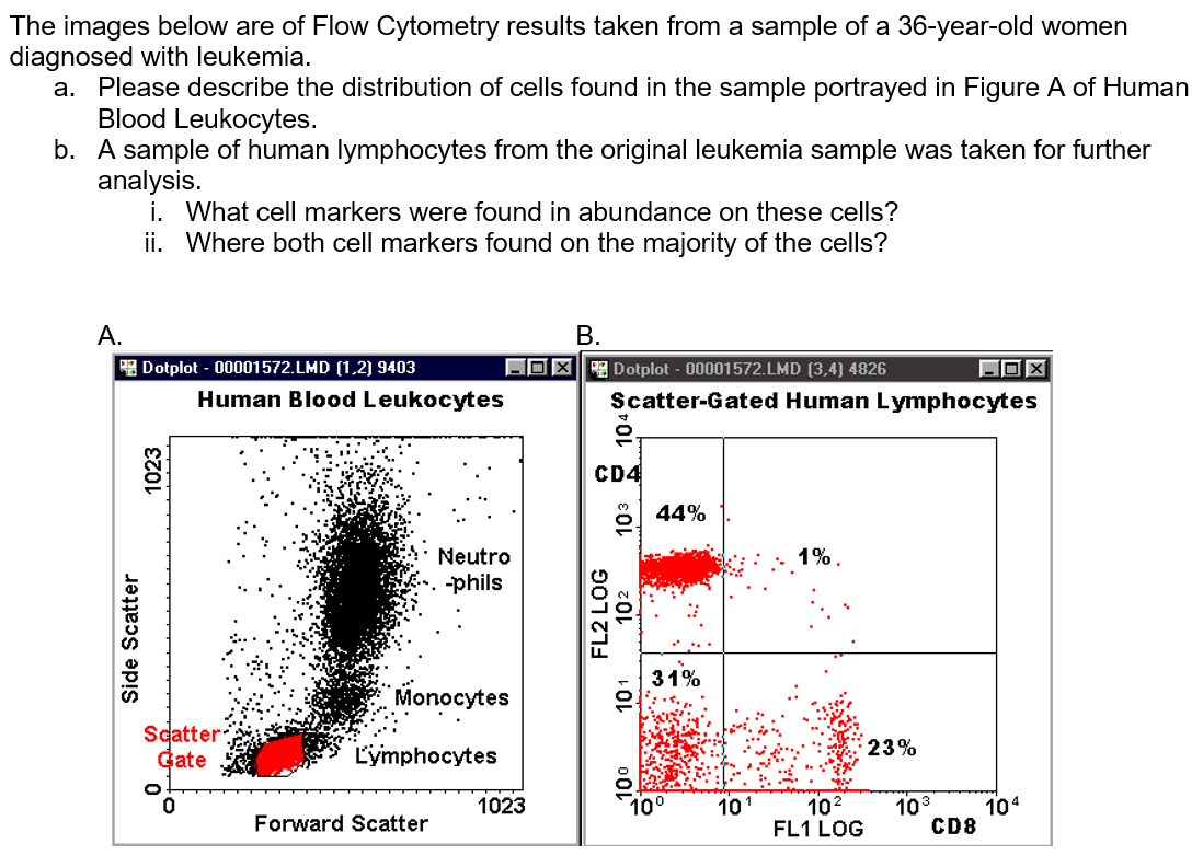Solved The images below are of Flow Cytometry results taken | Chegg.com