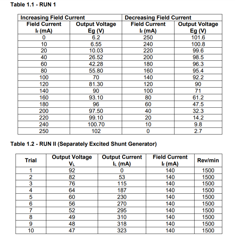 Table 1.1 - RUN 1 Increasing Field Current Field | Chegg.com